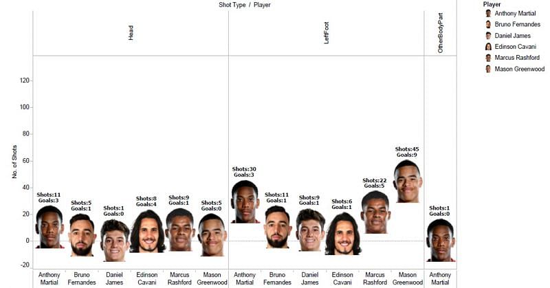 Prefered shot type of Manchester United's Players
